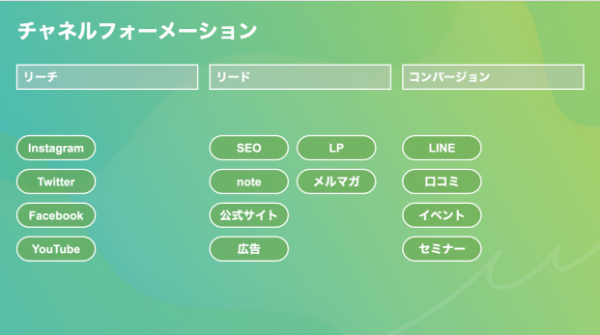 チャネルフォーメーション表の作成